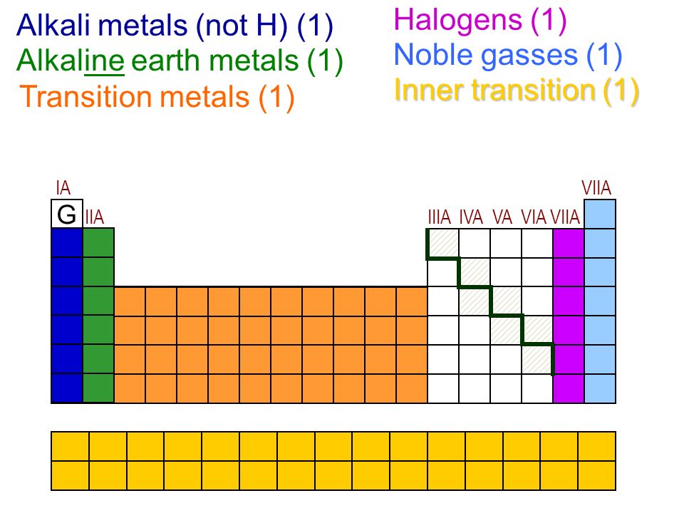 The alkaline earths and the halogens